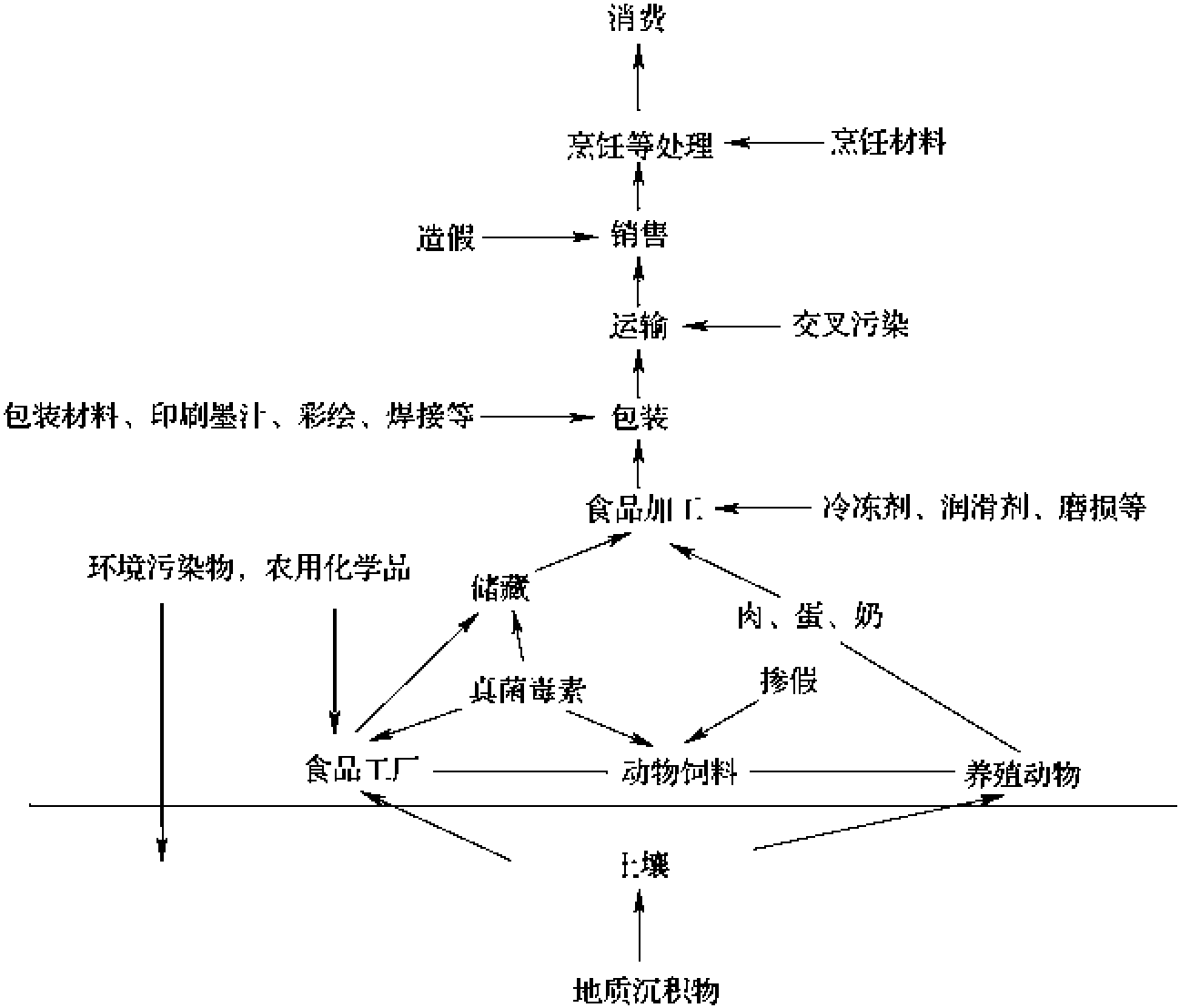 2.2 食品供应链中的危害识别